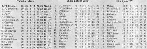 tabulka2000-2001
